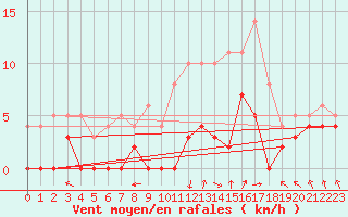 Courbe de la force du vent pour Epinal (88)