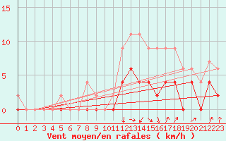 Courbe de la force du vent pour Trappes (78)