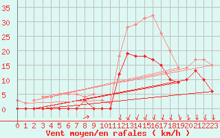 Courbe de la force du vent pour Cognac (16)