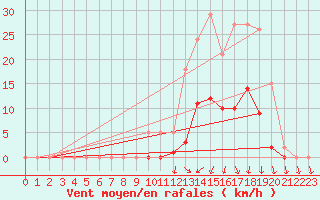 Courbe de la force du vent pour Lans-en-Vercors (38)