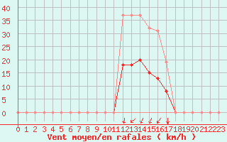 Courbe de la force du vent pour Xertigny-Moyenpal (88)