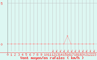 Courbe de la force du vent pour Gap-Sud (05)