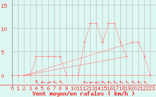 Courbe de la force du vent pour Wels / Schleissheim