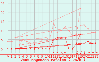 Courbe de la force du vent pour Bellegarde (01)