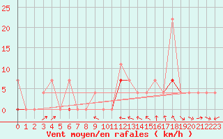 Courbe de la force du vent pour Hoydalsmo Ii