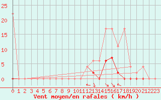Courbe de la force du vent pour Andeer