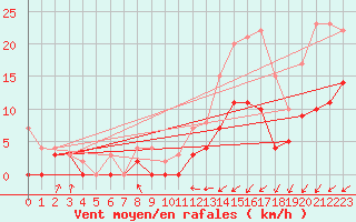 Courbe de la force du vent pour Romorantin (41)