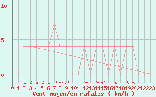 Courbe de la force du vent pour Dellach Im Drautal