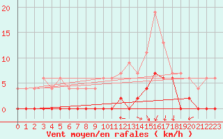 Courbe de la force du vent pour Grenoble/agglo Le Versoud (38)
