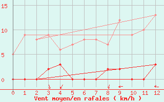 Courbe de la force du vent pour Chamonix-Mont-Blanc (74)