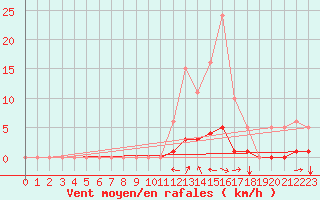 Courbe de la force du vent pour Champtercier (04)