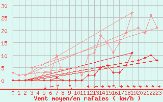Courbe de la force du vent pour Cuxac-Cabards (11)