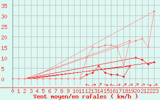 Courbe de la force du vent pour Le Luc (83)