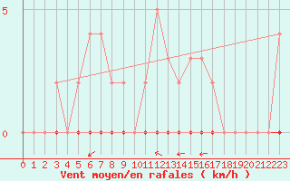 Courbe de la force du vent pour Douelle (46)