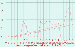 Courbe de la force du vent pour Raleigh / Durham, Raleigh-Durham International Airport