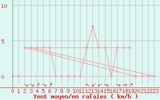 Courbe de la force du vent pour Groebming