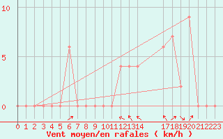 Courbe de la force du vent pour Aoste (It)