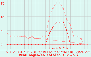 Courbe de la force du vent pour Romorantin (41)