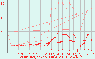 Courbe de la force du vent pour Guret (23)