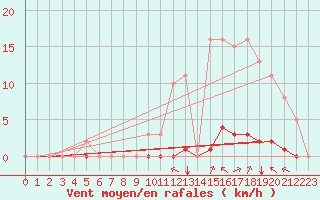 Courbe de la force du vent pour Saint-Saturnin-Ls-Avignon (84)