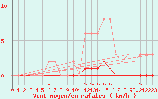 Courbe de la force du vent pour Saint-Vran (05)
