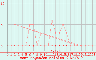 Courbe de la force du vent pour La Poblachuela (Esp)