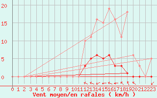 Courbe de la force du vent pour Taradeau (83)