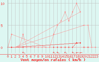 Courbe de la force du vent pour La Poblachuela (Esp)