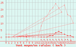 Courbe de la force du vent pour Saint-Clment-de-Rivire (34)