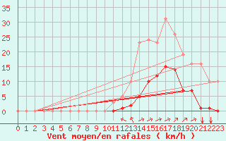 Courbe de la force du vent pour Puy-Saint-Pierre (05)