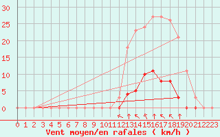 Courbe de la force du vent pour Sorgues (84)