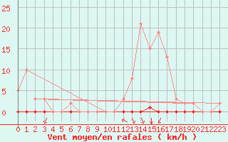 Courbe de la force du vent pour Saint-Clment-de-Rivire (34)