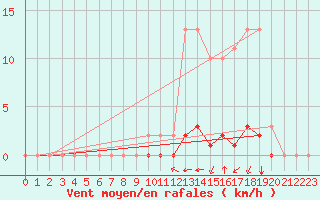 Courbe de la force du vent pour Amur (79)