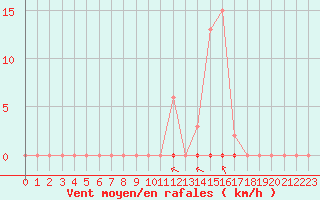 Courbe de la force du vent pour Saint-Clment-de-Rivire (34)