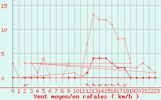 Courbe de la force du vent pour Fains-Veel (55)