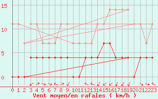 Courbe de la force du vent pour Foellinge