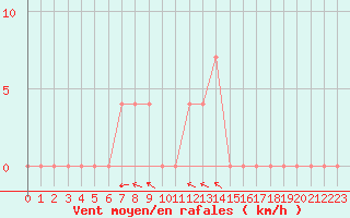 Courbe de la force du vent pour Ylistaro Pelma