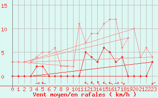 Courbe de la force du vent pour Le Luc - Cannet des Maures (83)