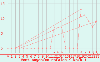 Courbe de la force du vent pour Torino / Bric Della Croce