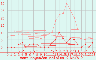 Courbe de la force du vent pour Chamonix-Mont-Blanc (74)