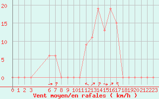 Courbe de la force du vent pour Ghardaia