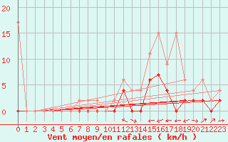 Courbe de la force du vent pour Scuol