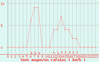Courbe de la force du vent pour Verona Boscomantico