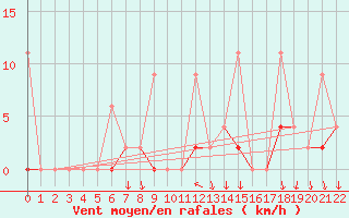 Courbe de la force du vent pour Antalya-Bolge