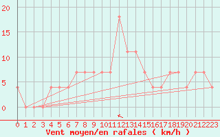 Courbe de la force du vent pour Ostroleka