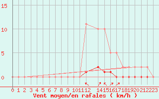 Courbe de la force du vent pour Lasfaillades (81)