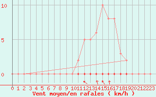 Courbe de la force du vent pour Hazebrouck (59)