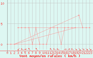 Courbe de la force du vent pour Lienz