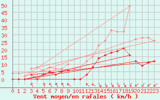 Courbe de la force du vent pour Le Touquet (62)