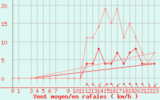 Courbe de la force du vent pour Dax (40)